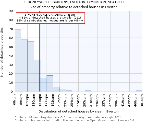 1, HONEYSUCKLE GARDENS, EVERTON, LYMINGTON, SO41 0EH: Size of property relative to detached houses in Everton