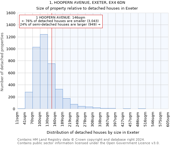 1, HOOPERN AVENUE, EXETER, EX4 6DN: Size of property relative to detached houses in Exeter