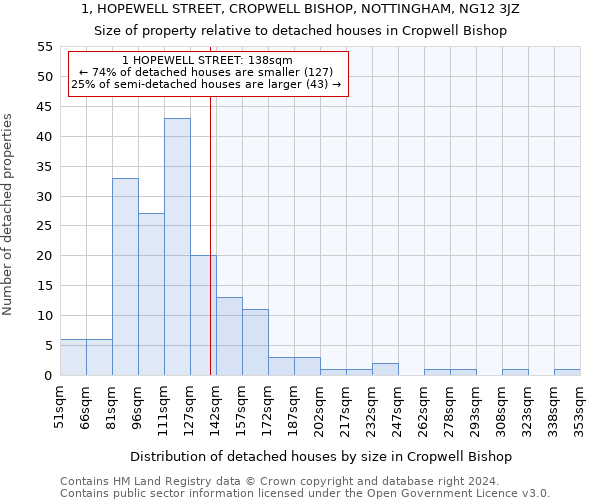 1, HOPEWELL STREET, CROPWELL BISHOP, NOTTINGHAM, NG12 3JZ: Size of property relative to detached houses in Cropwell Bishop