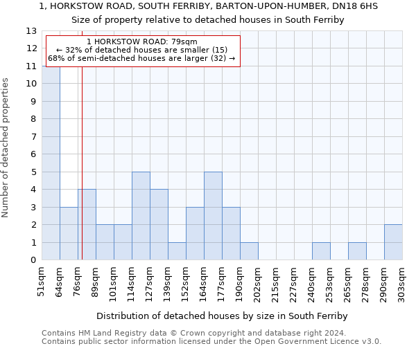 1, HORKSTOW ROAD, SOUTH FERRIBY, BARTON-UPON-HUMBER, DN18 6HS: Size of property relative to detached houses in South Ferriby