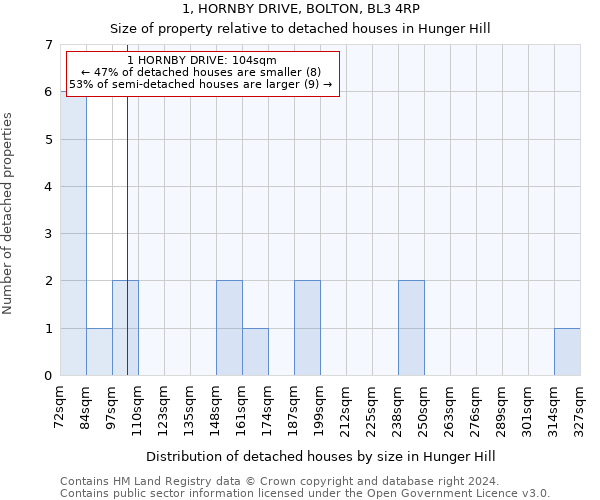 1, HORNBY DRIVE, BOLTON, BL3 4RP: Size of property relative to detached houses in Hunger Hill