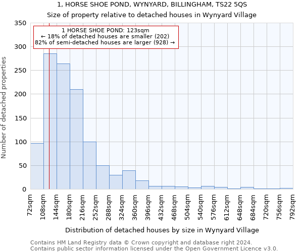 1, HORSE SHOE POND, WYNYARD, BILLINGHAM, TS22 5QS: Size of property relative to detached houses in Wynyard Village