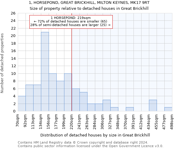 1, HORSEPOND, GREAT BRICKHILL, MILTON KEYNES, MK17 9RT: Size of property relative to detached houses in Great Brickhill