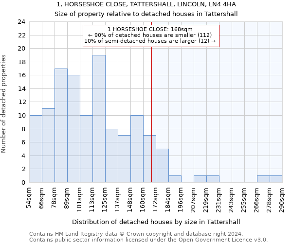 1, HORSESHOE CLOSE, TATTERSHALL, LINCOLN, LN4 4HA: Size of property relative to detached houses in Tattershall