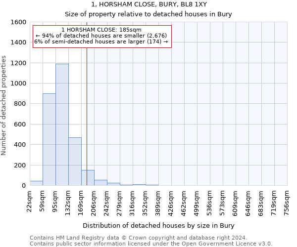 1, HORSHAM CLOSE, BURY, BL8 1XY: Size of property relative to detached houses in Bury