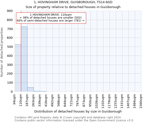 1, HOVINGHAM DRIVE, GUISBOROUGH, TS14 6GD: Size of property relative to detached houses in Guisborough