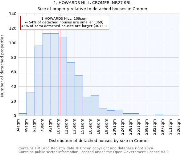 1, HOWARDS HILL, CROMER, NR27 9BL: Size of property relative to detached houses in Cromer