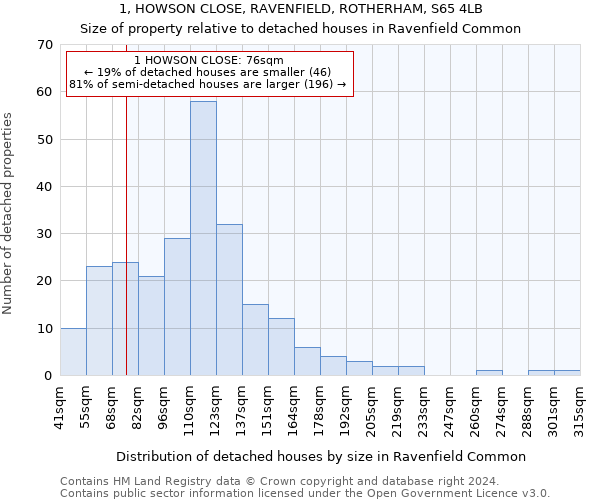 1, HOWSON CLOSE, RAVENFIELD, ROTHERHAM, S65 4LB: Size of property relative to detached houses in Ravenfield Common