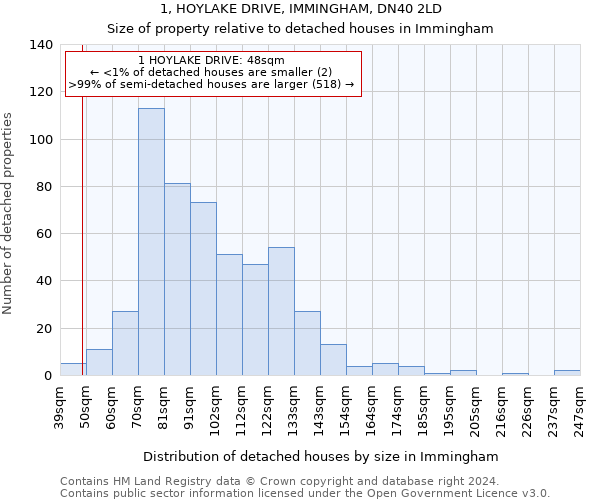 1, HOYLAKE DRIVE, IMMINGHAM, DN40 2LD: Size of property relative to detached houses in Immingham