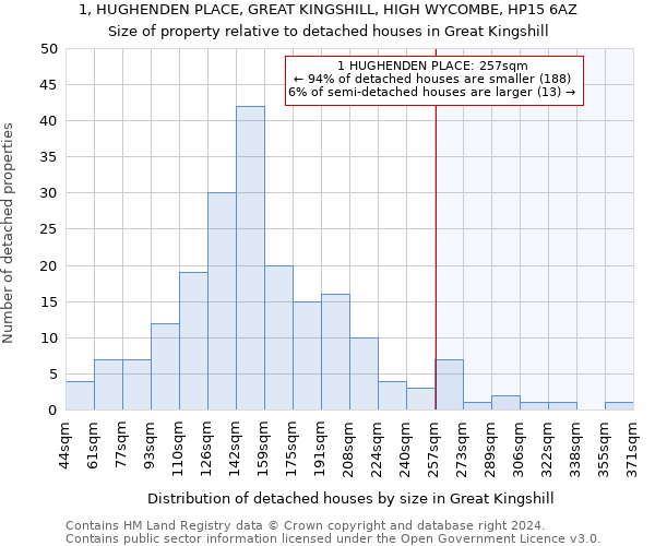 1, HUGHENDEN PLACE, GREAT KINGSHILL, HIGH WYCOMBE, HP15 6AZ: Size of property relative to detached houses in Great Kingshill