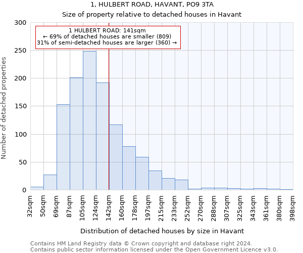 1, HULBERT ROAD, HAVANT, PO9 3TA: Size of property relative to detached houses in Havant