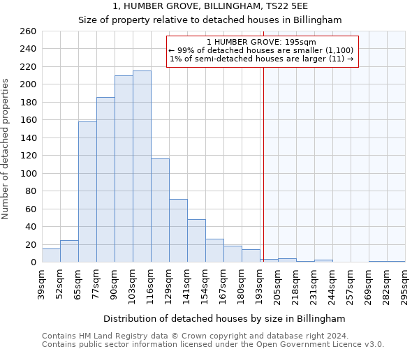 1, HUMBER GROVE, BILLINGHAM, TS22 5EE: Size of property relative to detached houses in Billingham