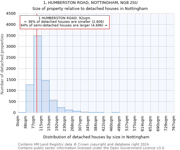 1, HUMBERSTON ROAD, NOTTINGHAM, NG8 2SU: Size of property relative to detached houses in Nottingham