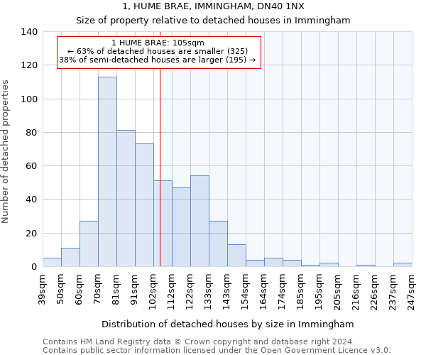 1, HUME BRAE, IMMINGHAM, DN40 1NX: Size of property relative to detached houses in Immingham