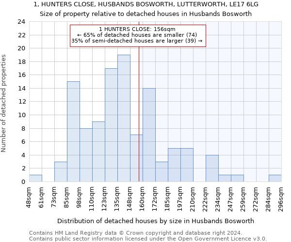 1, HUNTERS CLOSE, HUSBANDS BOSWORTH, LUTTERWORTH, LE17 6LG: Size of property relative to detached houses in Husbands Bosworth