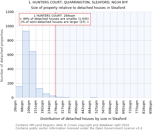 1, HUNTERS COURT, QUARRINGTON, SLEAFORD, NG34 8YF: Size of property relative to detached houses in Sleaford