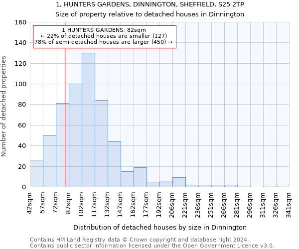 1, HUNTERS GARDENS, DINNINGTON, SHEFFIELD, S25 2TP: Size of property relative to detached houses in Dinnington