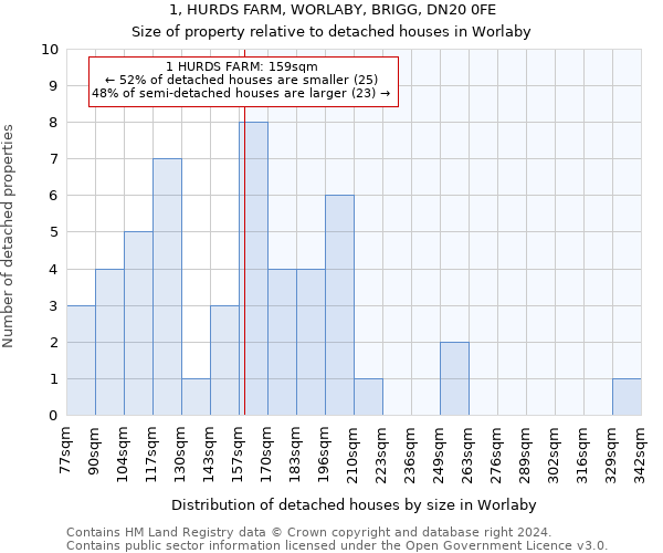 1, HURDS FARM, WORLABY, BRIGG, DN20 0FE: Size of property relative to detached houses in Worlaby