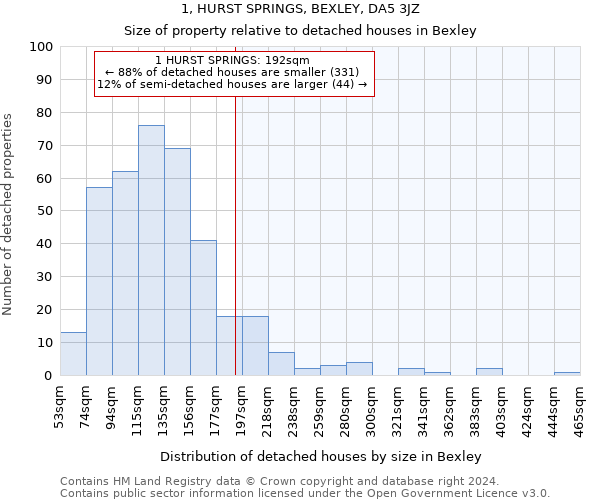 1, HURST SPRINGS, BEXLEY, DA5 3JZ: Size of property relative to detached houses in Bexley