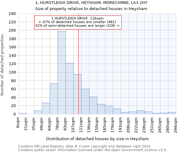 1, HURSTLEIGH DRIVE, HEYSHAM, MORECAMBE, LA3 2HY: Size of property relative to detached houses in Heysham