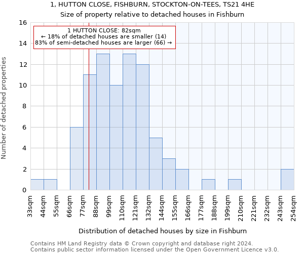 1, HUTTON CLOSE, FISHBURN, STOCKTON-ON-TEES, TS21 4HE: Size of property relative to detached houses in Fishburn