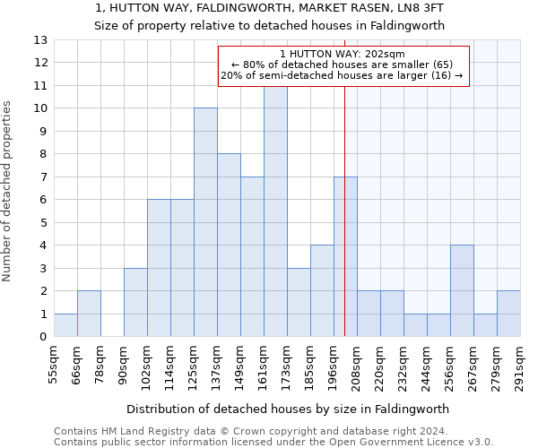 1, HUTTON WAY, FALDINGWORTH, MARKET RASEN, LN8 3FT: Size of property relative to detached houses in Faldingworth