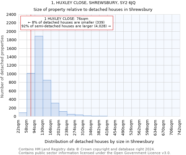 1, HUXLEY CLOSE, SHREWSBURY, SY2 6JQ: Size of property relative to detached houses in Shrewsbury