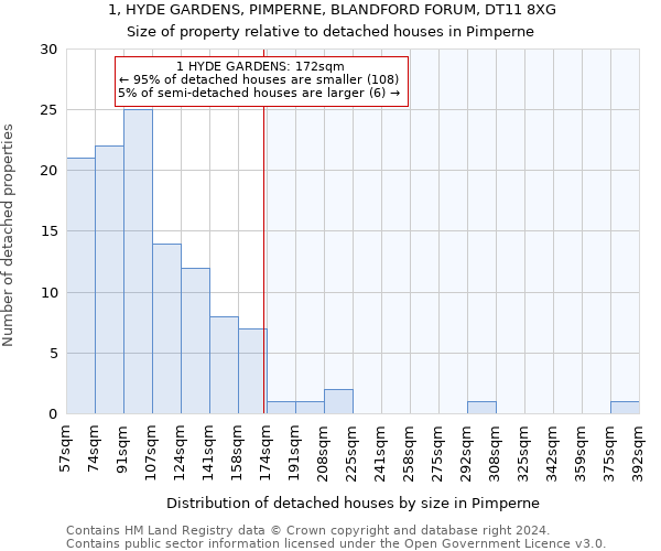 1, HYDE GARDENS, PIMPERNE, BLANDFORD FORUM, DT11 8XG: Size of property relative to detached houses in Pimperne