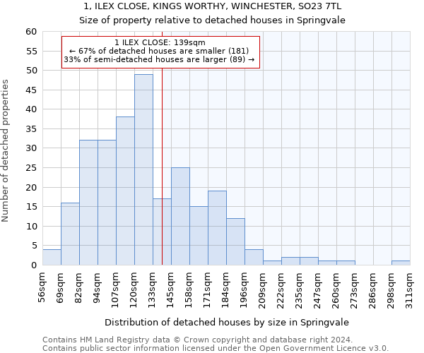 1, ILEX CLOSE, KINGS WORTHY, WINCHESTER, SO23 7TL: Size of property relative to detached houses in Springvale