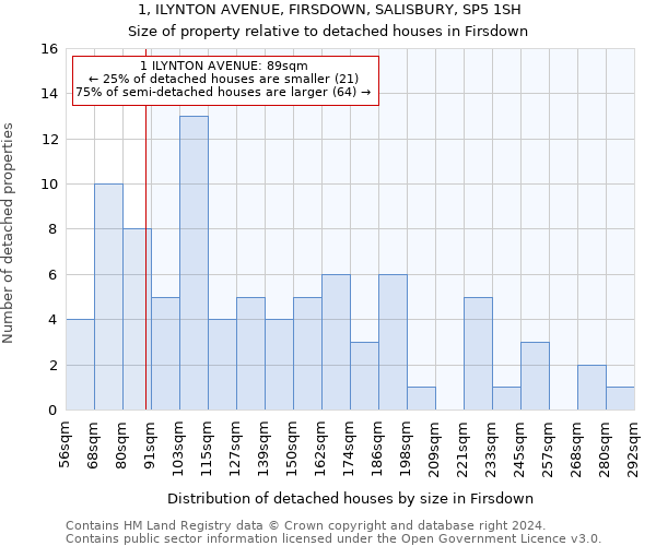 1, ILYNTON AVENUE, FIRSDOWN, SALISBURY, SP5 1SH: Size of property relative to detached houses in Firsdown