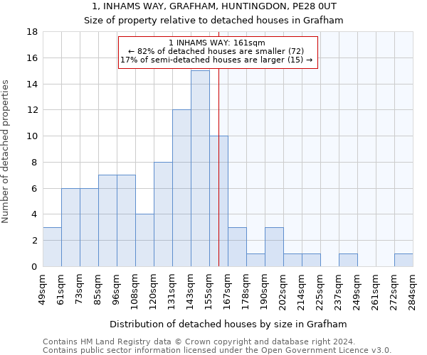 1, INHAMS WAY, GRAFHAM, HUNTINGDON, PE28 0UT: Size of property relative to detached houses in Grafham