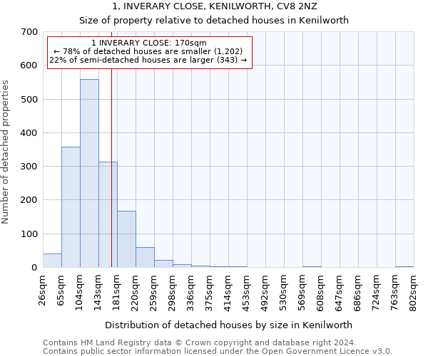 1, INVERARY CLOSE, KENILWORTH, CV8 2NZ: Size of property relative to detached houses in Kenilworth