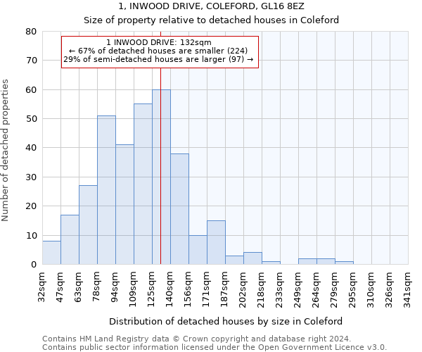 1, INWOOD DRIVE, COLEFORD, GL16 8EZ: Size of property relative to detached houses in Coleford