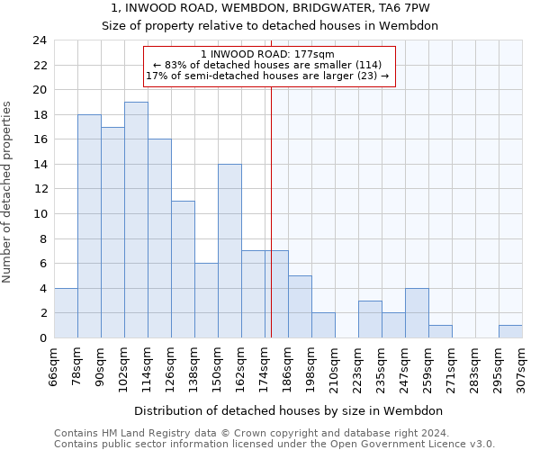 1, INWOOD ROAD, WEMBDON, BRIDGWATER, TA6 7PW: Size of property relative to detached houses in Wembdon