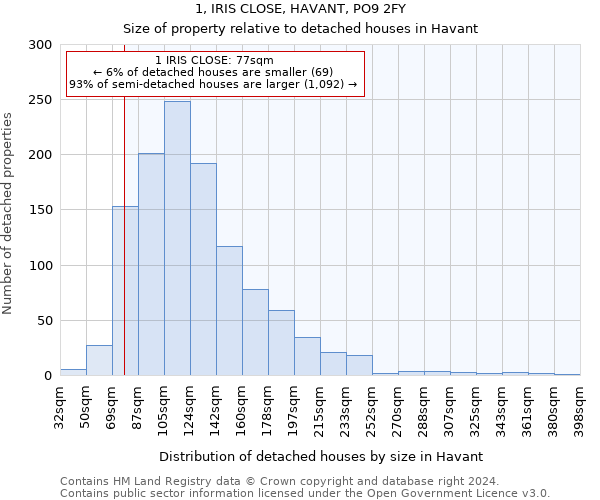 1, IRIS CLOSE, HAVANT, PO9 2FY: Size of property relative to detached houses in Havant