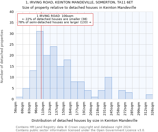 1, IRVING ROAD, KEINTON MANDEVILLE, SOMERTON, TA11 6ET: Size of property relative to detached houses in Keinton Mandeville