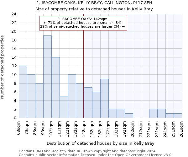 1, ISACOMBE OAKS, KELLY BRAY, CALLINGTON, PL17 8EH: Size of property relative to detached houses in Kelly Bray