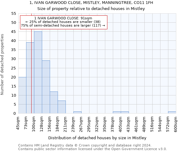 1, IVAN GARWOOD CLOSE, MISTLEY, MANNINGTREE, CO11 1FH: Size of property relative to detached houses in Mistley