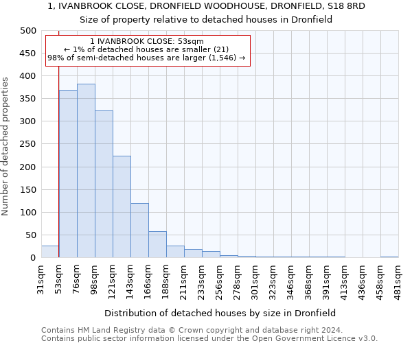 1, IVANBROOK CLOSE, DRONFIELD WOODHOUSE, DRONFIELD, S18 8RD: Size of property relative to detached houses in Dronfield