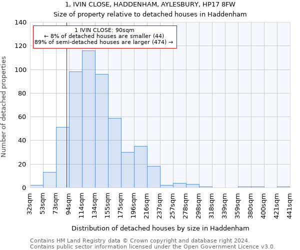 1, IVIN CLOSE, HADDENHAM, AYLESBURY, HP17 8FW: Size of property relative to detached houses in Haddenham