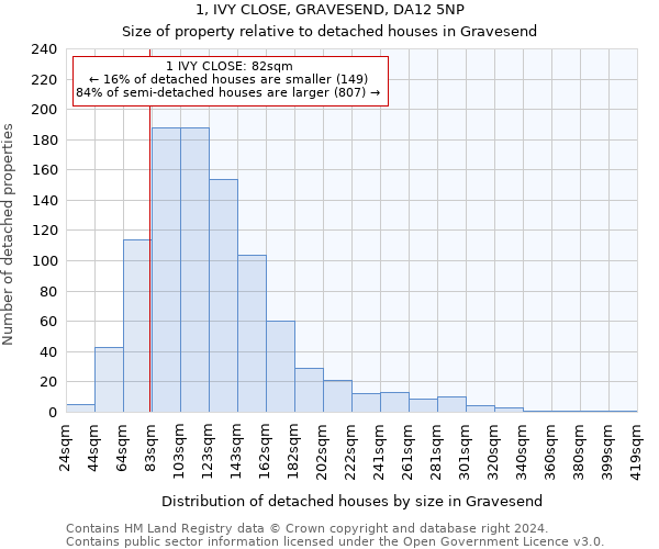 1, IVY CLOSE, GRAVESEND, DA12 5NP: Size of property relative to detached houses in Gravesend