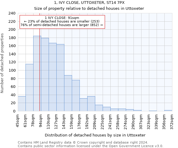 1, IVY CLOSE, UTTOXETER, ST14 7PX: Size of property relative to detached houses in Uttoxeter