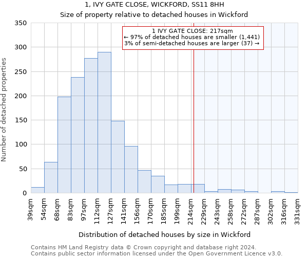 1, IVY GATE CLOSE, WICKFORD, SS11 8HH: Size of property relative to detached houses in Wickford