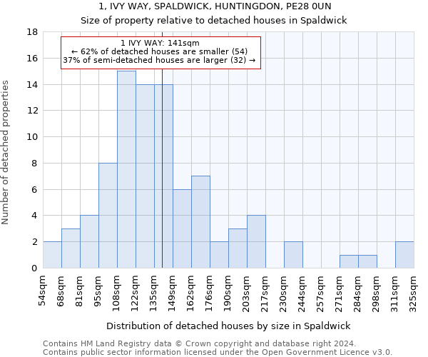 1, IVY WAY, SPALDWICK, HUNTINGDON, PE28 0UN: Size of property relative to detached houses in Spaldwick