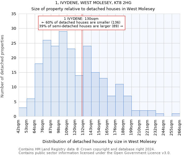 1, IVYDENE, WEST MOLESEY, KT8 2HG: Size of property relative to detached houses in West Molesey