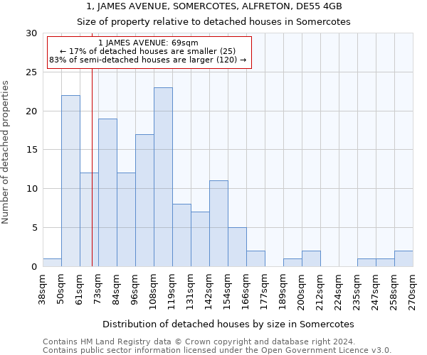 1, JAMES AVENUE, SOMERCOTES, ALFRETON, DE55 4GB: Size of property relative to detached houses in Somercotes