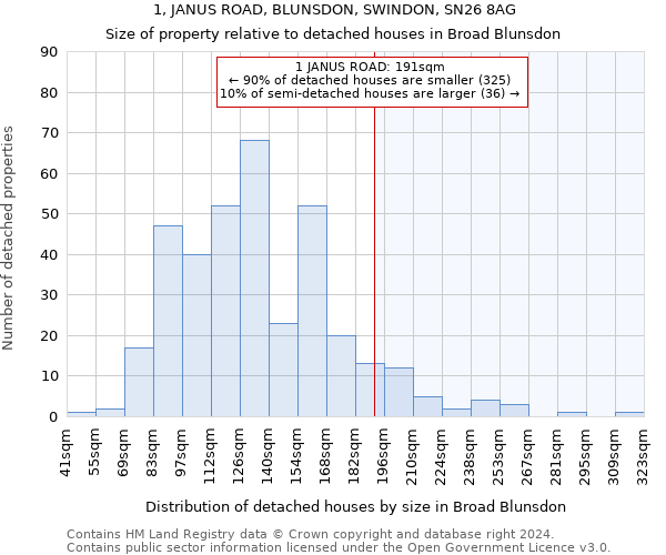 1, JANUS ROAD, BLUNSDON, SWINDON, SN26 8AG: Size of property relative to detached houses in Broad Blunsdon