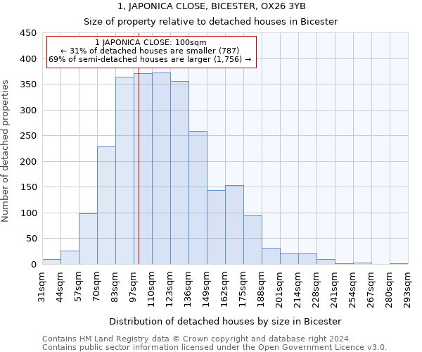 1, JAPONICA CLOSE, BICESTER, OX26 3YB: Size of property relative to detached houses in Bicester