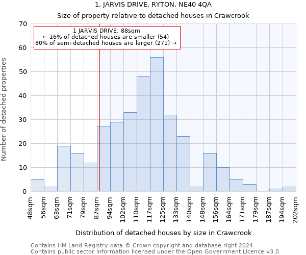 1, JARVIS DRIVE, RYTON, NE40 4QA: Size of property relative to detached houses in Crawcrook