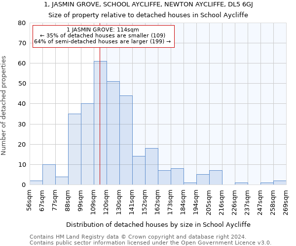 1, JASMIN GROVE, SCHOOL AYCLIFFE, NEWTON AYCLIFFE, DL5 6GJ: Size of property relative to detached houses in School Aycliffe